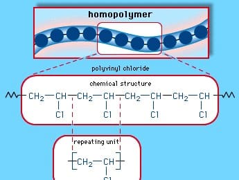 Hình 1: Polymer là gì? Cấu trúc hóa học của polyvinyl clorua (PVC)