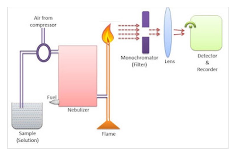 Hình: Thiết bị đo quang kế ngọn lửa nguồn hình ảnh: https://namrataheda.blogspot.com/2016/05/spectrophotometry-flame-photometry.html